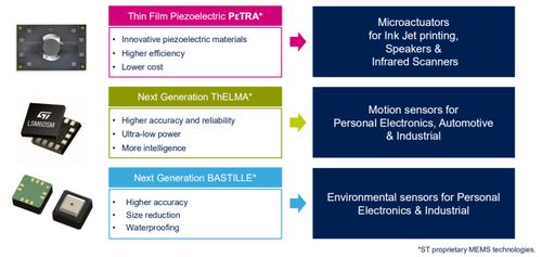 意法半導(dǎo)體解讀2019年傳感器市場發(fā)展趨勢及軟件開發(fā)藍圖